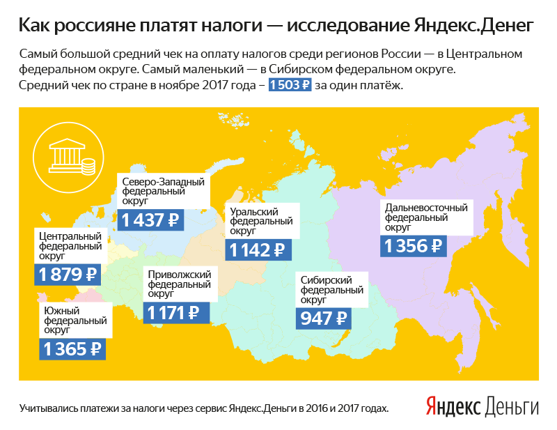 Город федерального значения налоги. Налоги в России. Налогообложение по регионам. Сколк осналогов платят в Росси. Какие налоги платят.