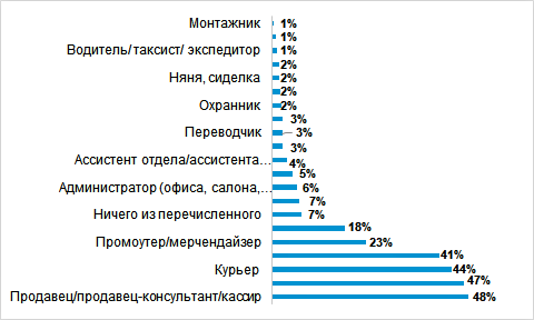 Аналитики Авито Работы выяснили, какие вакансии и подработки востребованы у молодых людей в Дальневосточном и Сибирском федеральных округах