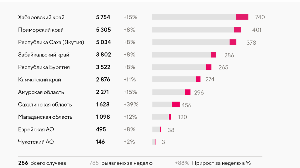 Сколько выявленных