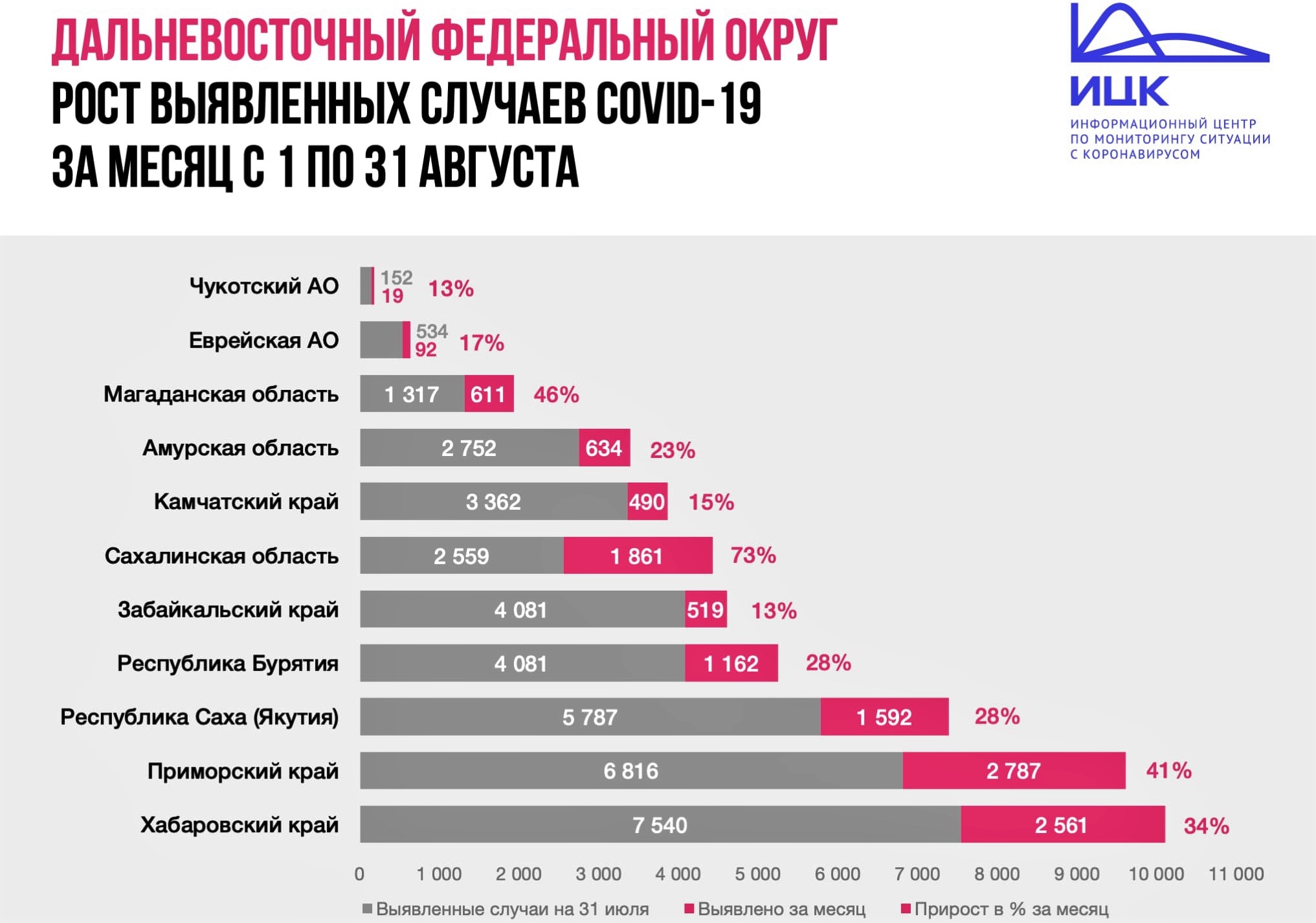 Сколько выявленных. Данные по коронавирусу в Приморье. Число заболевших в Приморье в 2017 октябрь. Заболеваемость в ДФО В 2019 году. Рост заболеваемости Covid-19 в Казахстане в начале августа замедлился.