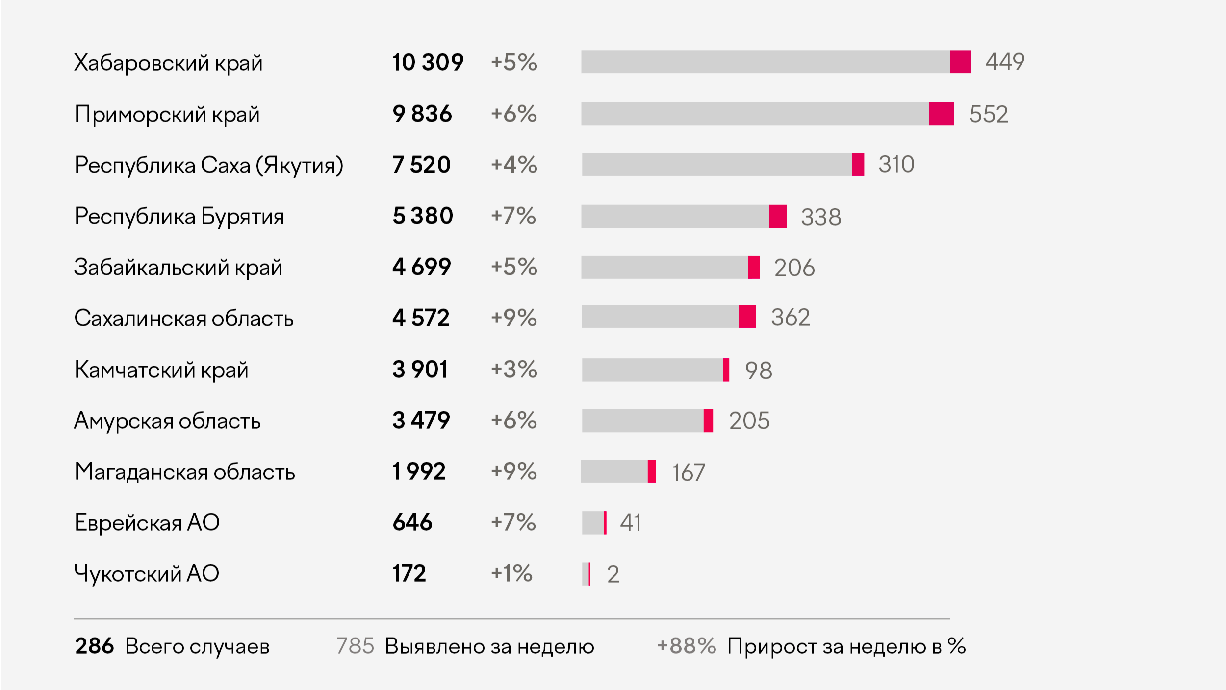 Число заболевших в крае