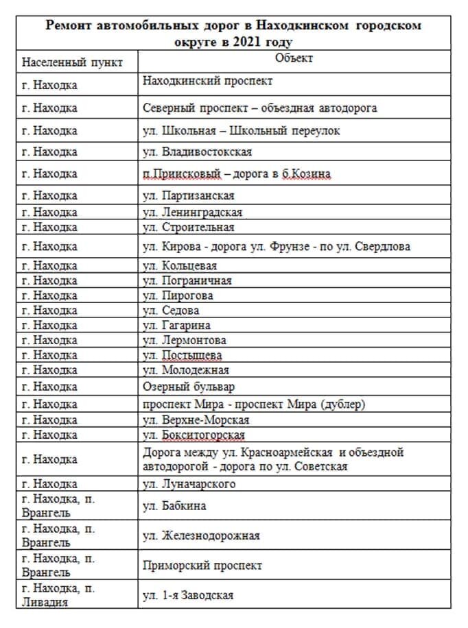 В Находке приступили к ремонту городских дорог
