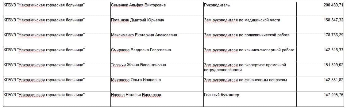 Оплата труда республика хакасия. Оклады главного врача и заместителя поликлиник города?. Находкинская городская больница официальный сайт. Оклад главного врача городской больницы за 23 года. Главный бухгалтер городской больницы находка.