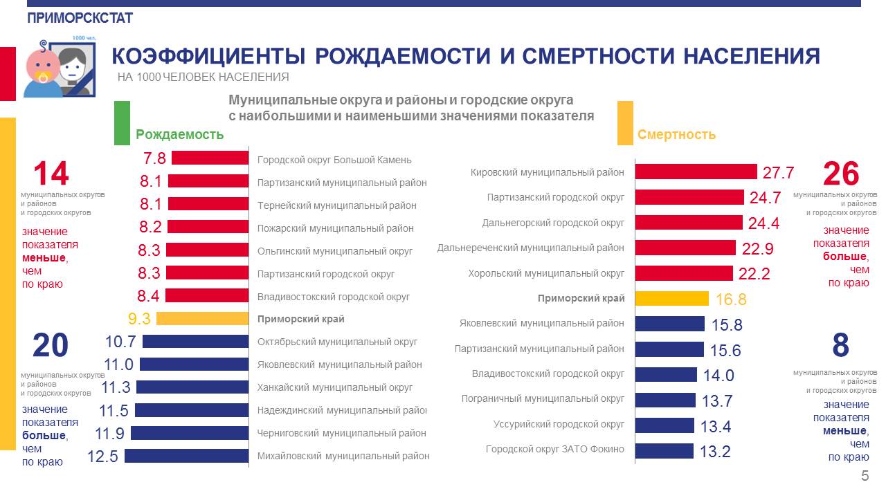 Демографические изменения в Приморье за январь-сентябрь 2021 года