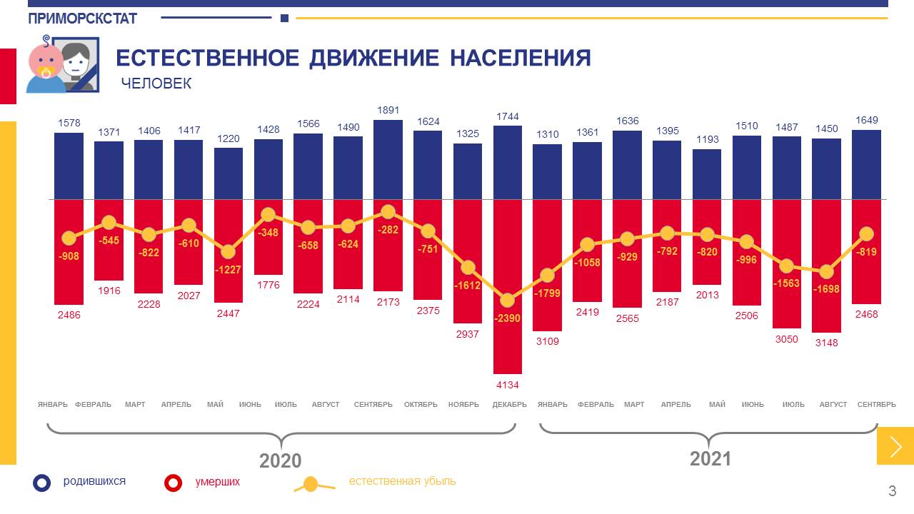 Демографические изменения в Приморье за январь-сентябрь 2021 года