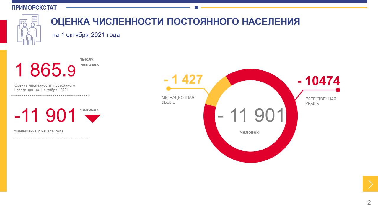 Демографические изменения в Приморье за январь-сентябрь 2021 года