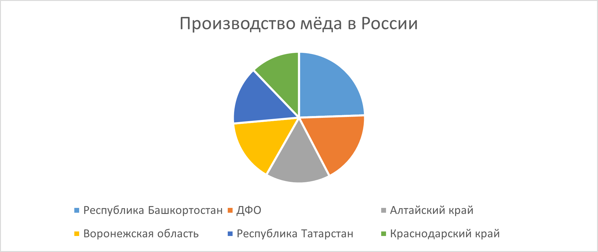 Сладкое золото: РСХБ собрал интересную статистику российского мёда