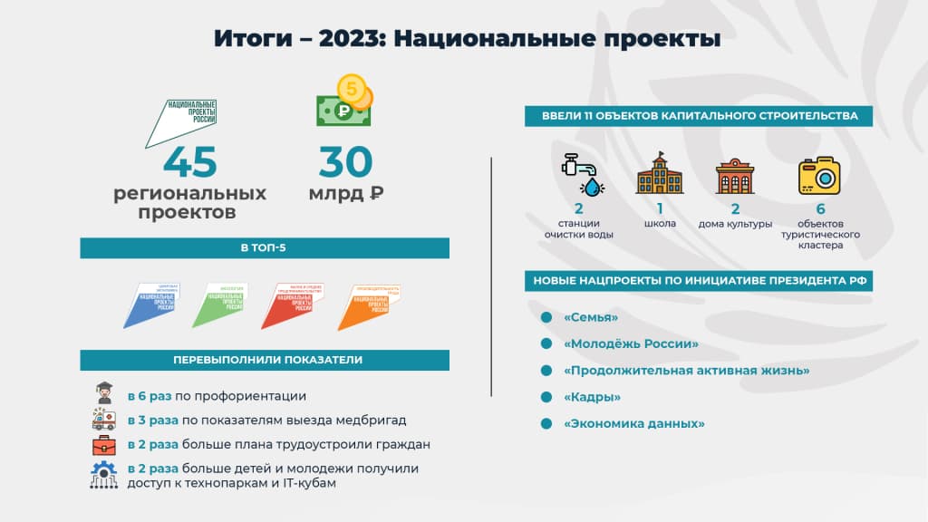 Отчёт Губернатора Приморского края Олега Кожемяко о проделанной работе за 2023 год