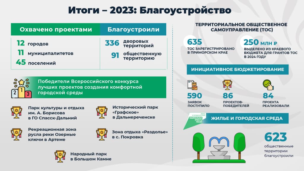 Отчёт Губернатора Приморского края Олега Кожемяко о проделанной работе за 2023 год